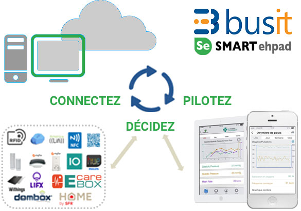 SMART ehpad - Capteurs et alertes